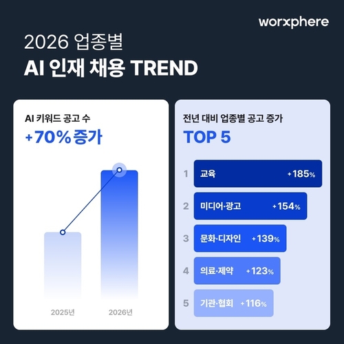 잡코리아가 올해 1~5월 기준 자사 플랫폼에 등록된 'AI' 키워드 공고 수를 조사한 결과. [자료=잡코리아]