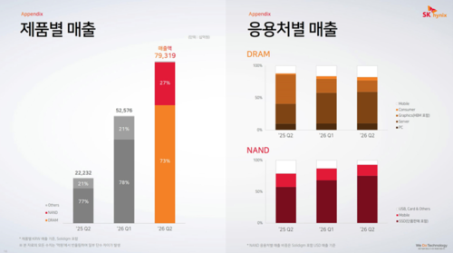 제품별·응용처별 매출 구성.
