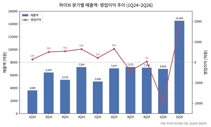 하이브 분기별 매출액 영업이익 추이 [자료=하이브 IR, 제작=클로드]