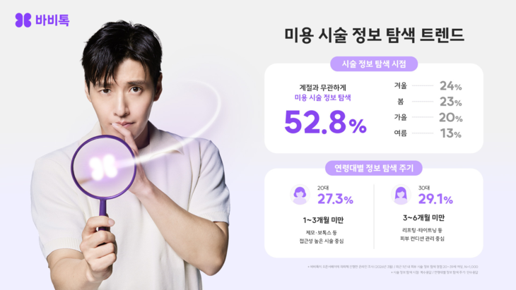 바비톡, 미용 시술 정보 탐색 트렌드 공개
