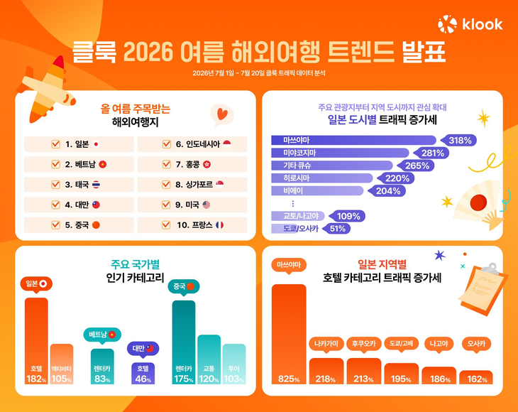 클룩이 '2026 여름 해외여행 트렌드'를 발표했다.
