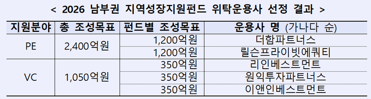 '2026 남부권 지역성장지원펀드'는 남부권(부산·울산·경남 및 전남·광주·전북) 기업의 성장전략 및 생애주기별 지원체계를 구축하기 위해 조성한