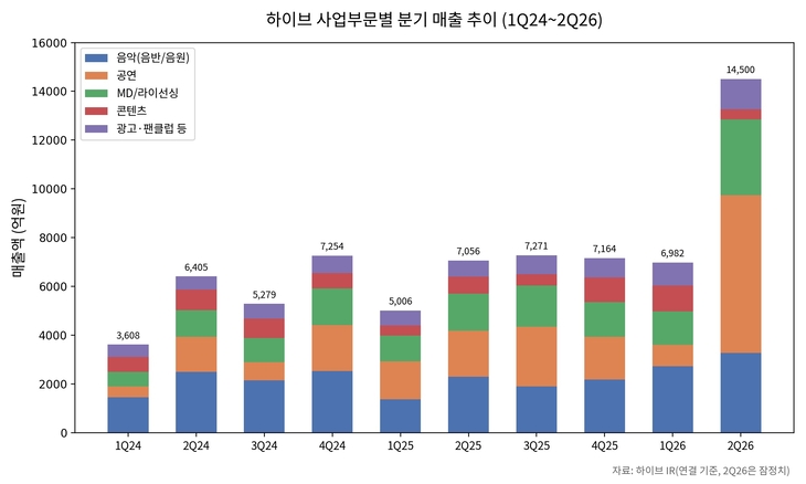 하이브 사업부문별 분기 매출 추이 [자료=하이브 IR, 제작=클로드]
