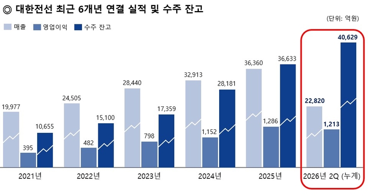 대한전선