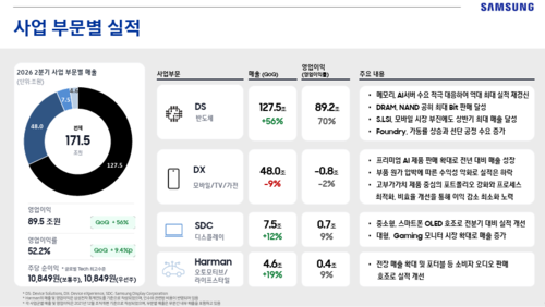 삼성전자 올해 2분기 사업 부문별 실적