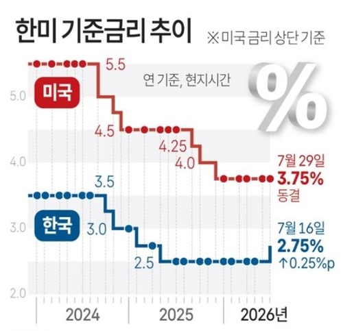 한미 기준금리 추이. (자료=한국은행, 그래픽=연합뉴스)