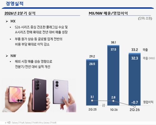 삼성전자 올해 2분기 MX/NW 경영 실적