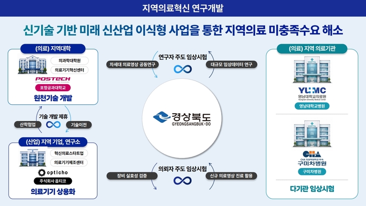 경북도, 고위험 태아 조기진단 의료기기 개발 추진