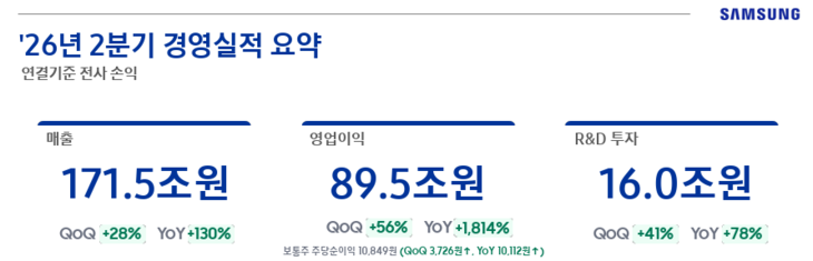삼성전자 올해 2분기 경영실적