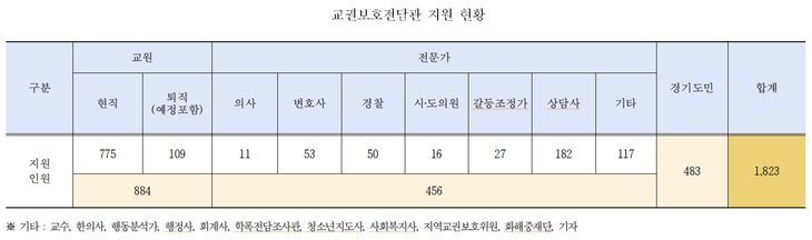 교권보호관 지원 현황. 제공=경기도교육청