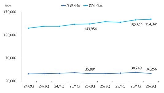 카드별 평균승인금액