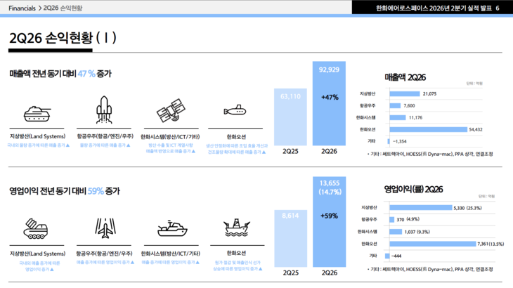 2026년 2분기 한화에어로스페이스 연결 실적. 자료=한화에어로스페이스