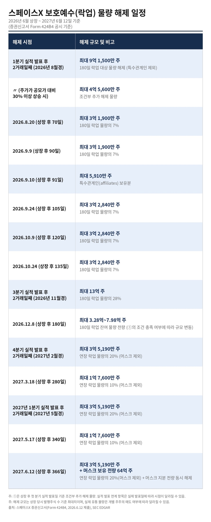 스페이스X 보호예수 물량 일정 [자료=스페이스X 증권신고서, 제작=클로드]