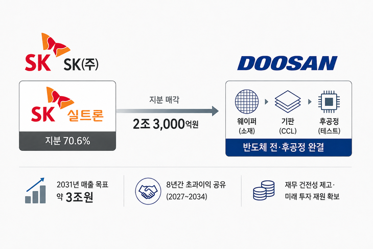 SK실트론 지분 70.6% ㈜두산에 매각