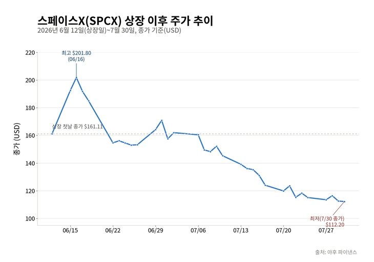 스페이스X 주가 추이 [자료=야후 파이낸스, 제작=클로드]