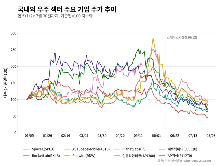 국내외 우주 섹터 주요 기업 주가 추이[자료=야후 파이낸스, 제작=클로드]