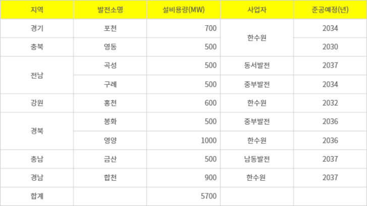 국내 건설 중인 가변속 양수발전 현황