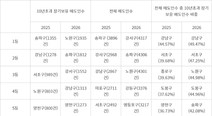 올해 상반기(1월~6월) 서울시 내 구별 10년초과 장기보유 매도인수·전체 매도인수·전체매도인수 중 10년초과 장기보유 매도인수 비중. 정리=송윤주기자
