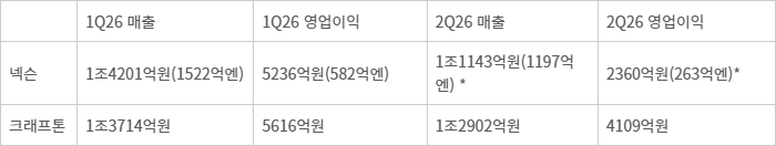 넥슨과 크래프톤의 2026년 1분기와 2분기 실적. 자료=각 사 IR