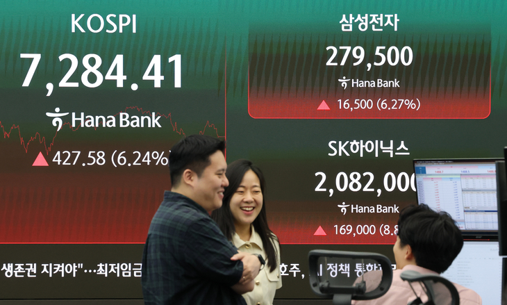 코스피, 6.24% 급등해 7,284 마감