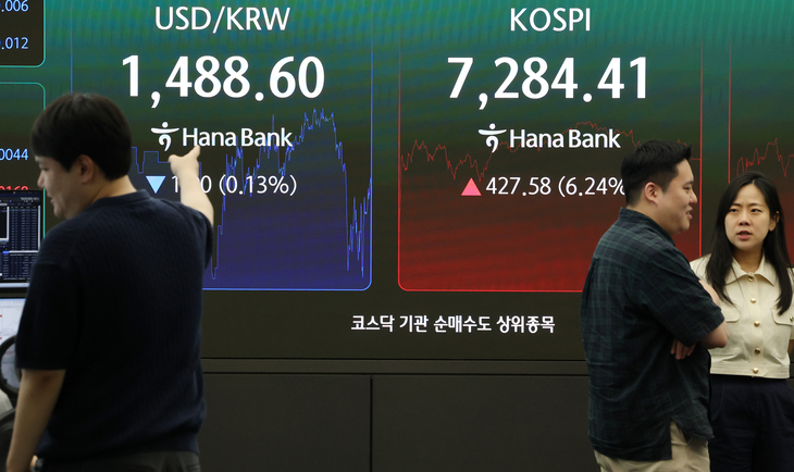 코스피, 6.24% 급등해 7,284 마감