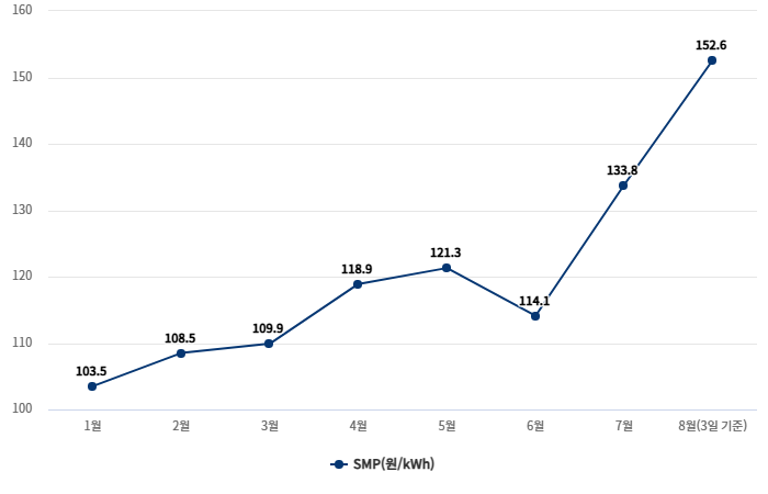 월별 SMP 추이(2026년 1~8월) (단위: 원/kWh) 자료= 전력거래소