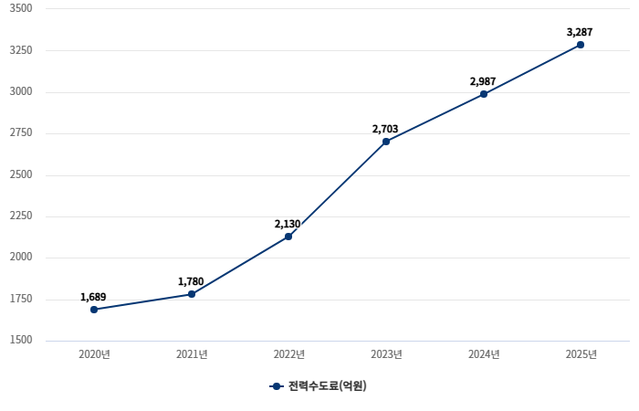 광역상수도 전력수도료 2020~2025년 (단위: 억원) 자료= 한국수자원공사