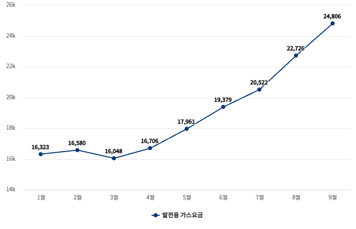 발전용 가스요금 추이(1~8월) (단위: 원/GJ) 자료= 한국가스공사