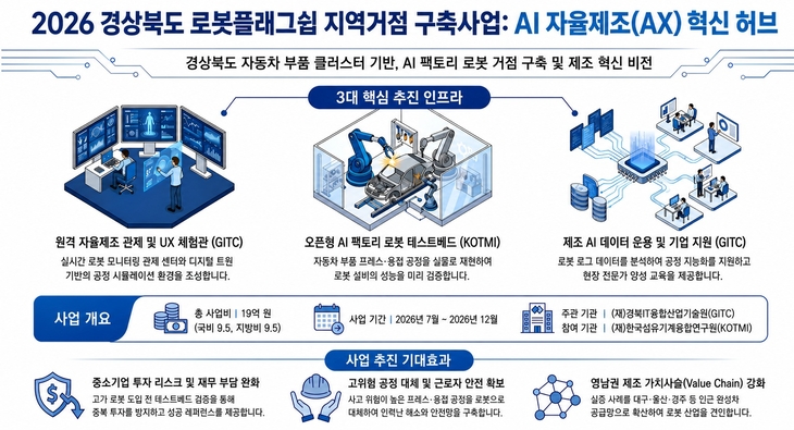 경북, 자동차부품 제조 AI로봇 실증거점 확보