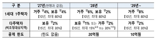 장기거주 소득공제 개편안