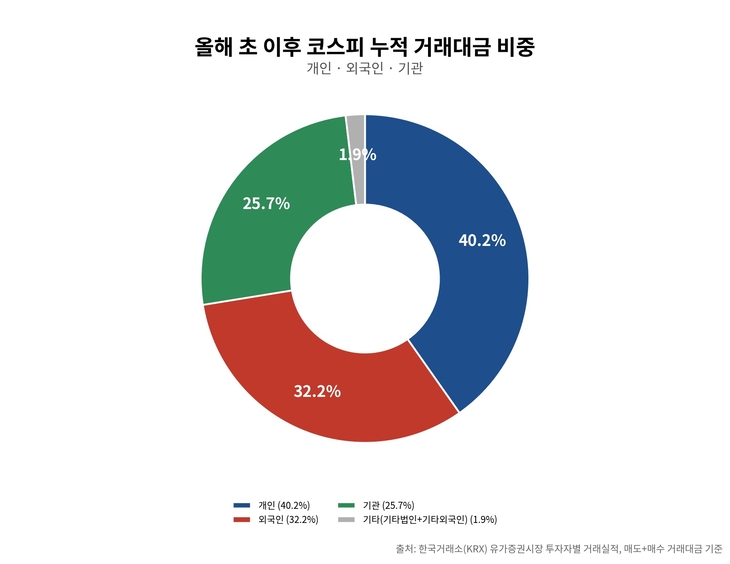 코스피 누적 거래대금 비중