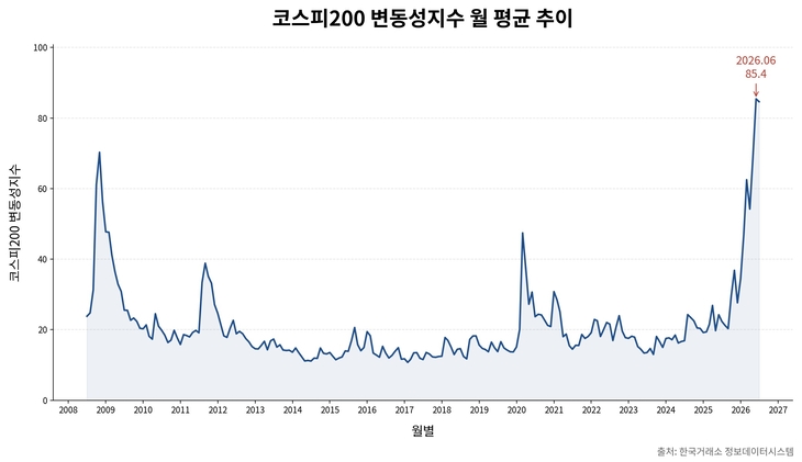 코스피200 변동서지수 월 평균 추이