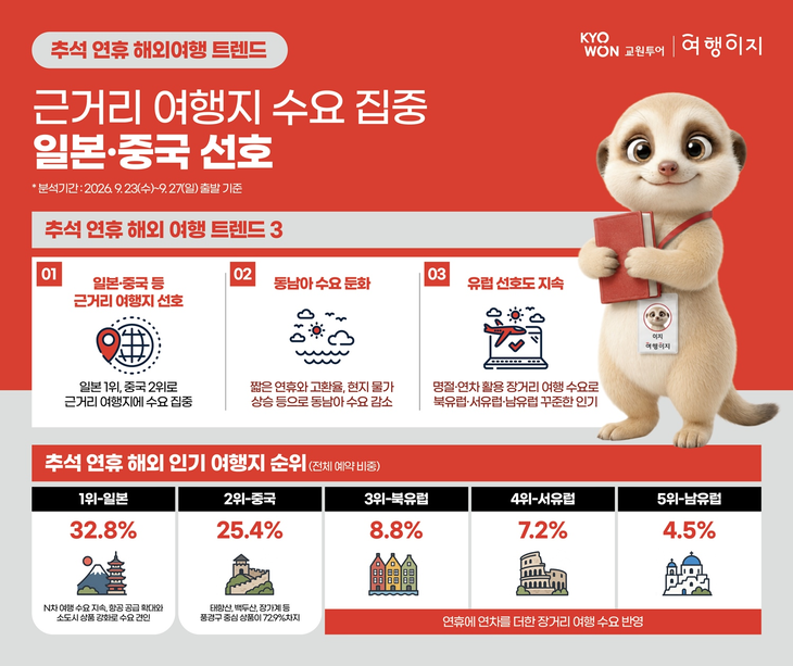 추석 연휴 해외여행 트렌드 인포그래픽