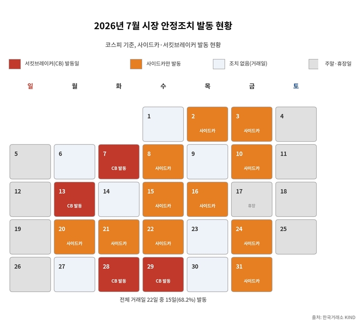 7월 시장 안정조치 발동 현황