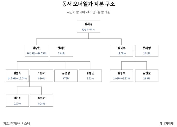 ㈜동서 오너일가 지분 구조
