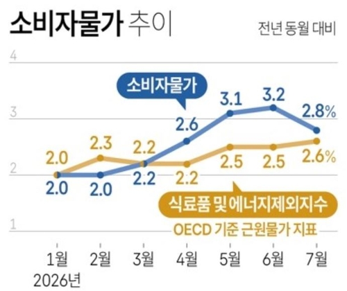 소비자물가 추이.