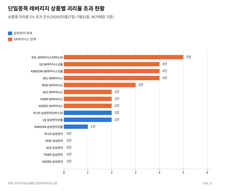 단일종목 레버리지 상품별 괴리율 초과 현황 [자료=한국거래소 정보데이터시스템, 제작=클로드]