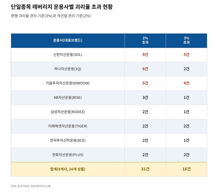 단일종목 레버리지 운용사별 괴리율 초과 현황 [자료=한국거래소 정보데이터시스템, 제작=클로드]