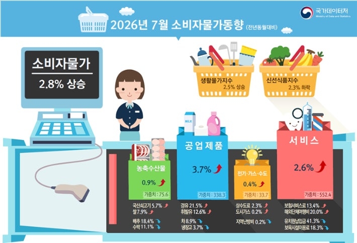 2026년 7월 소비자물가 동향