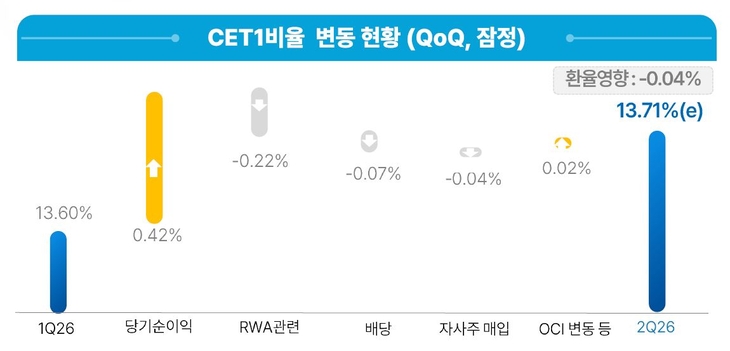 우리금융그룹 CET1 비율 변동 현황.