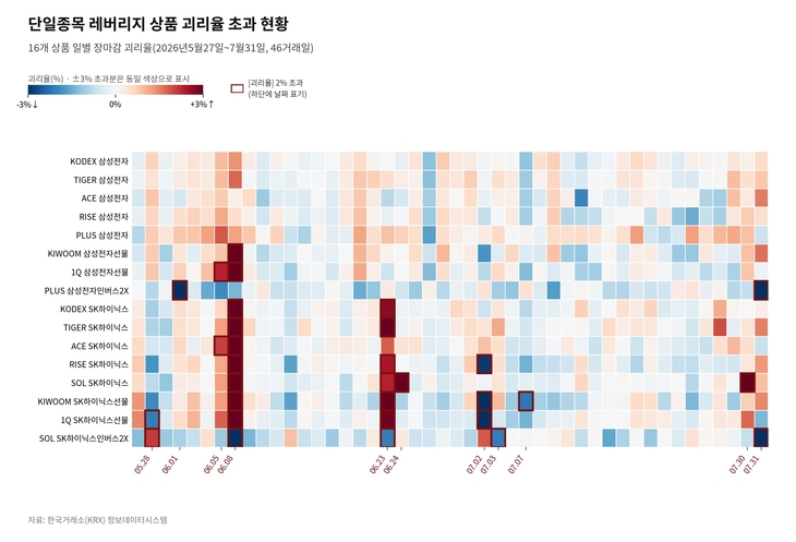 단일종목 레버리지 상품 괴리율 초과 현황 히트맵 [자료=한국거래소 정보데이터시스템, 제작=클로드]