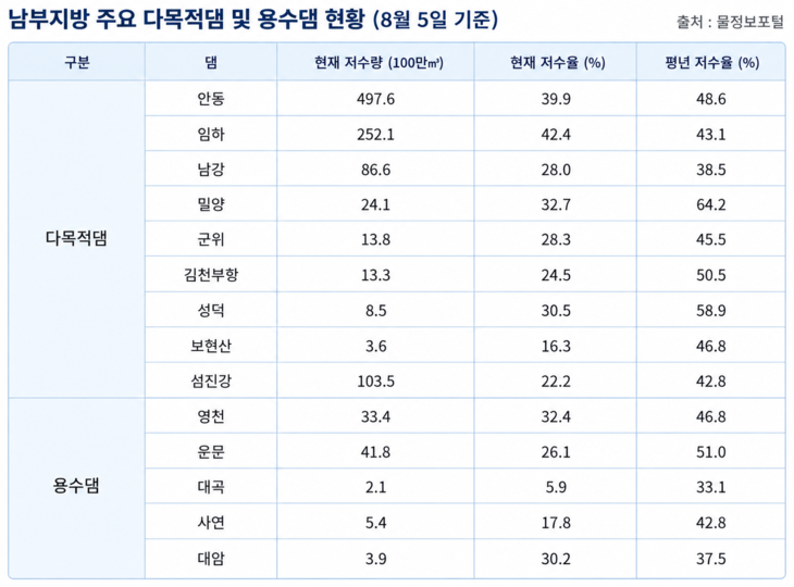 5일 기준 남부지방 주요 다목적댐 및 용수댐 현황. 출처=물정보포털