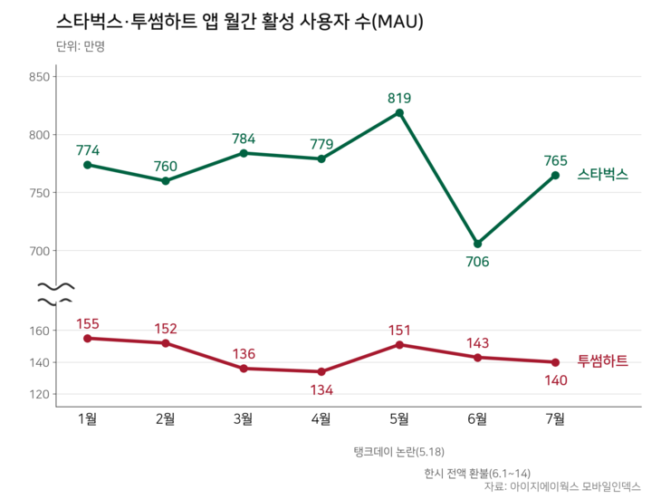스타벅스·투썸하트 앱 월간 활성 사용자 수 추이.