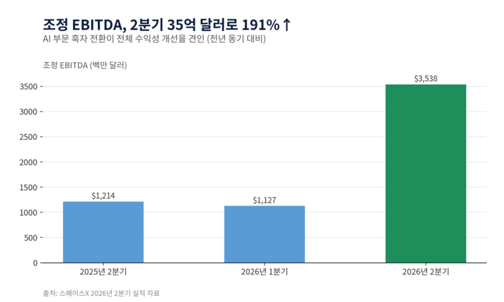스페이스X, 분기별 조정 EBITDA 현황 [자료=스페이스X 2분기 실적 자료, 제작=클로드]