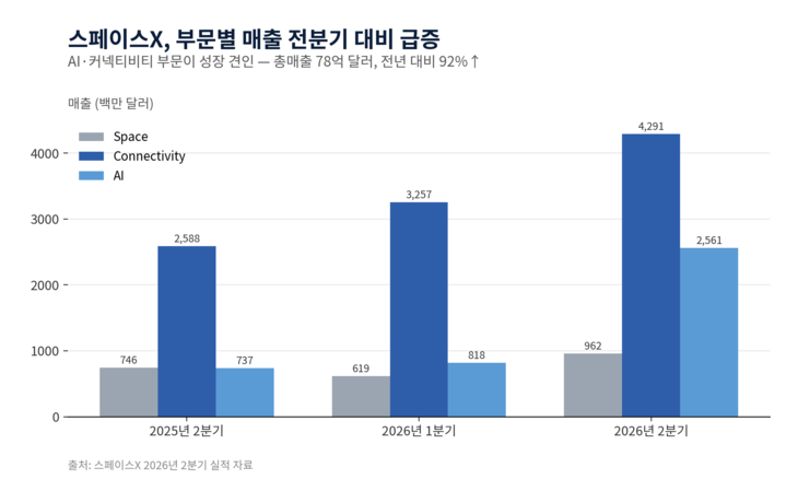 스페이스X, 부문별 매출 현황 [자료=스페이스X 2분기 실적 자료, 제작=클로드]