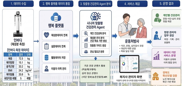 경북, AI 맞춤 건강관리 서비스 시작