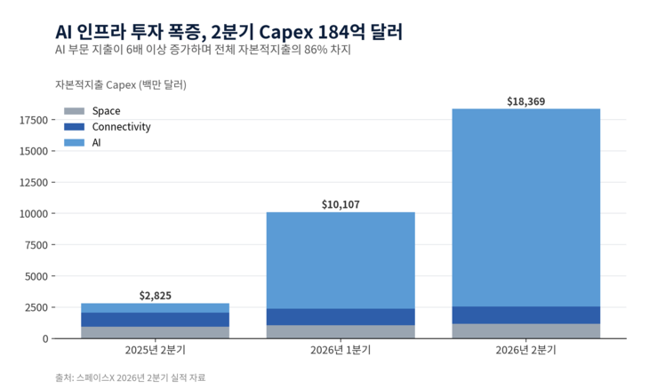 스페이스X, 분기별 CAPEX 현황 [자료=스페이스X 2분기 실적 자료, 제작=클로드]