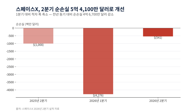 스페이스X 분기별 순손실 현황 [자료=스페이스X 2분기 실적 자료, 제작=클로드]