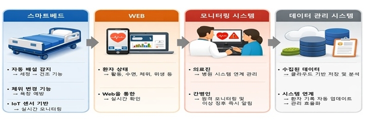 경북, AI 스마트베드로 어르신 돌봄 혁신