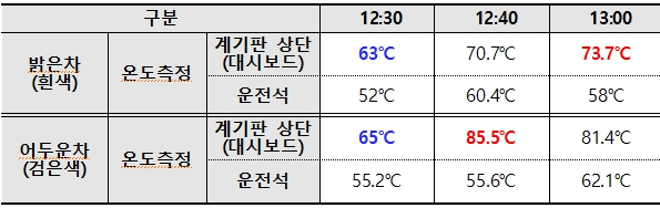 차량 내부 표면온도 상승 측정결과